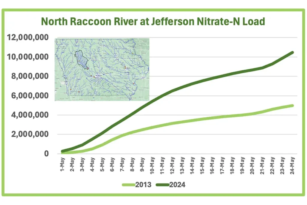 nitrate levels